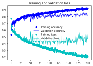 Training and Validation Loss